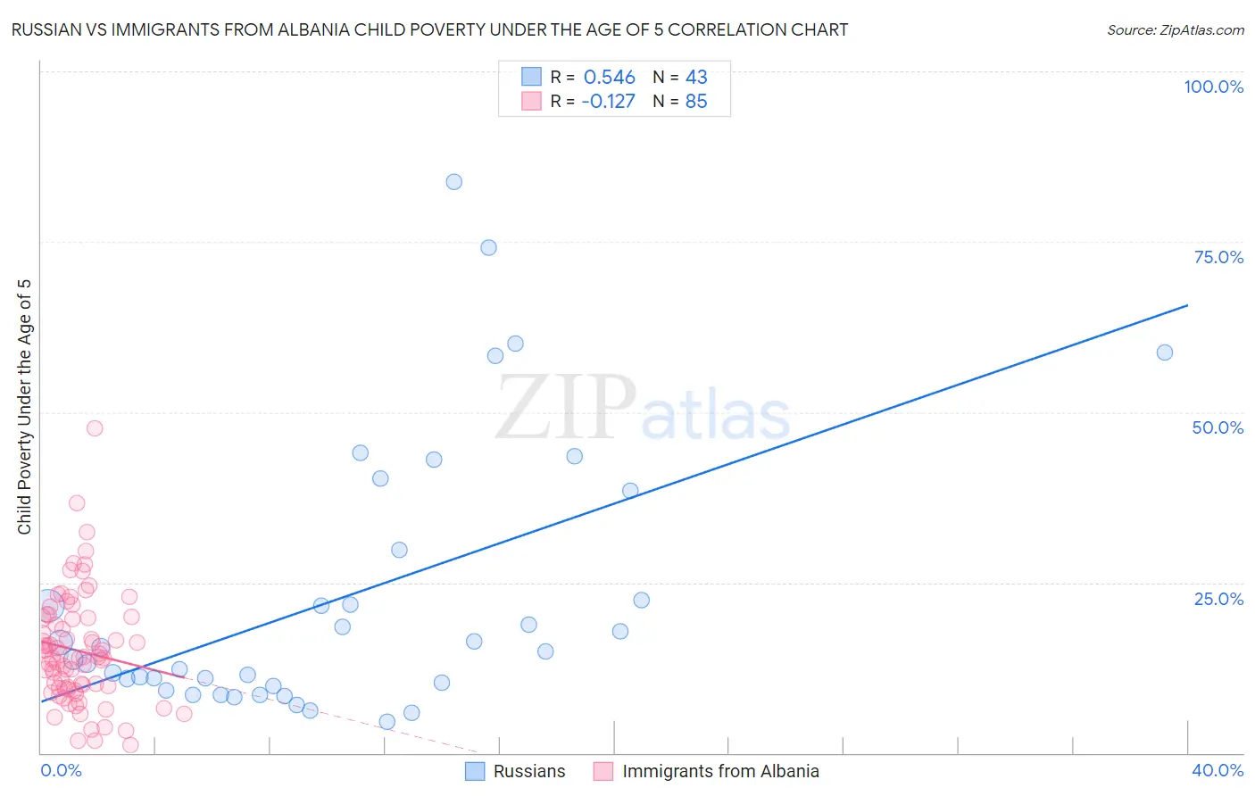 Russian vs Immigrants from Albania Child Poverty Under the Age of 5