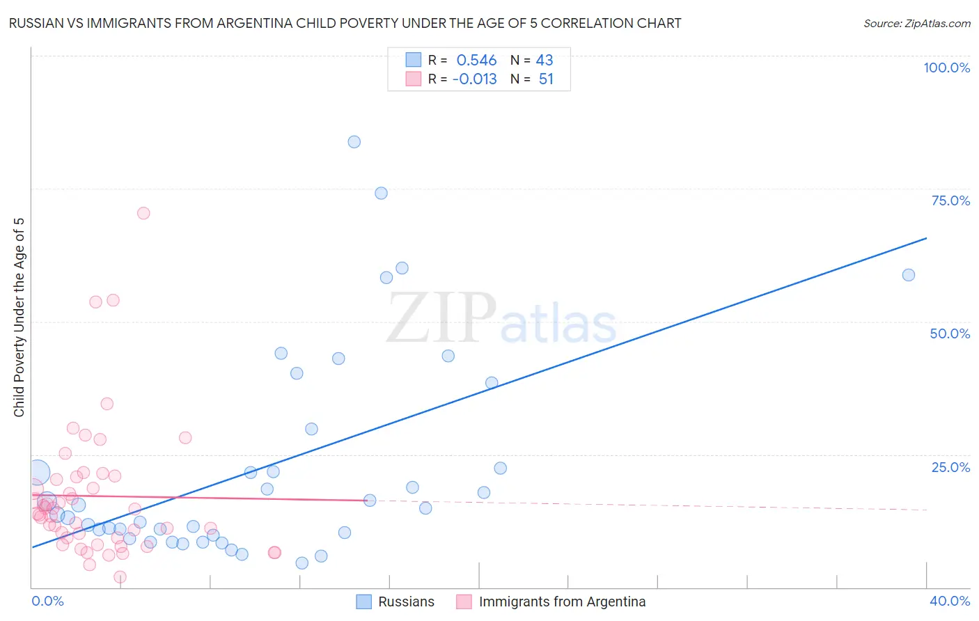 Russian vs Immigrants from Argentina Child Poverty Under the Age of 5