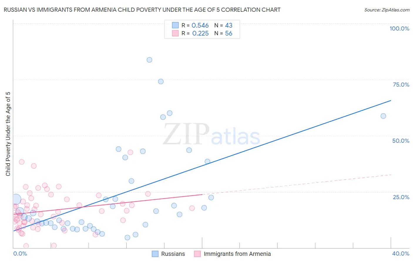 Russian vs Immigrants from Armenia Child Poverty Under the Age of 5