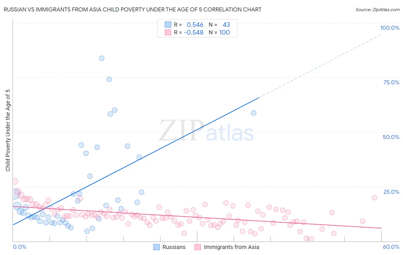 Russian vs Immigrants from Asia Child Poverty Under the Age of 5