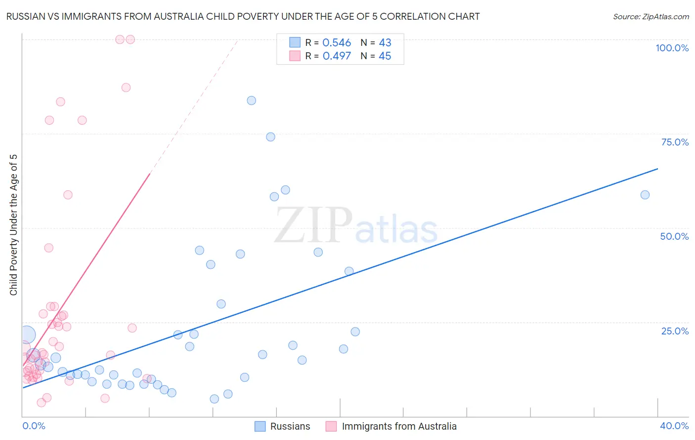 Russian vs Immigrants from Australia Child Poverty Under the Age of 5