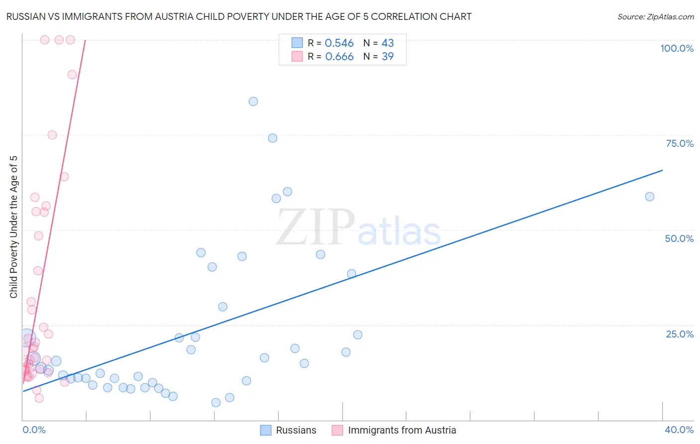 Russian vs Immigrants from Austria Child Poverty Under the Age of 5