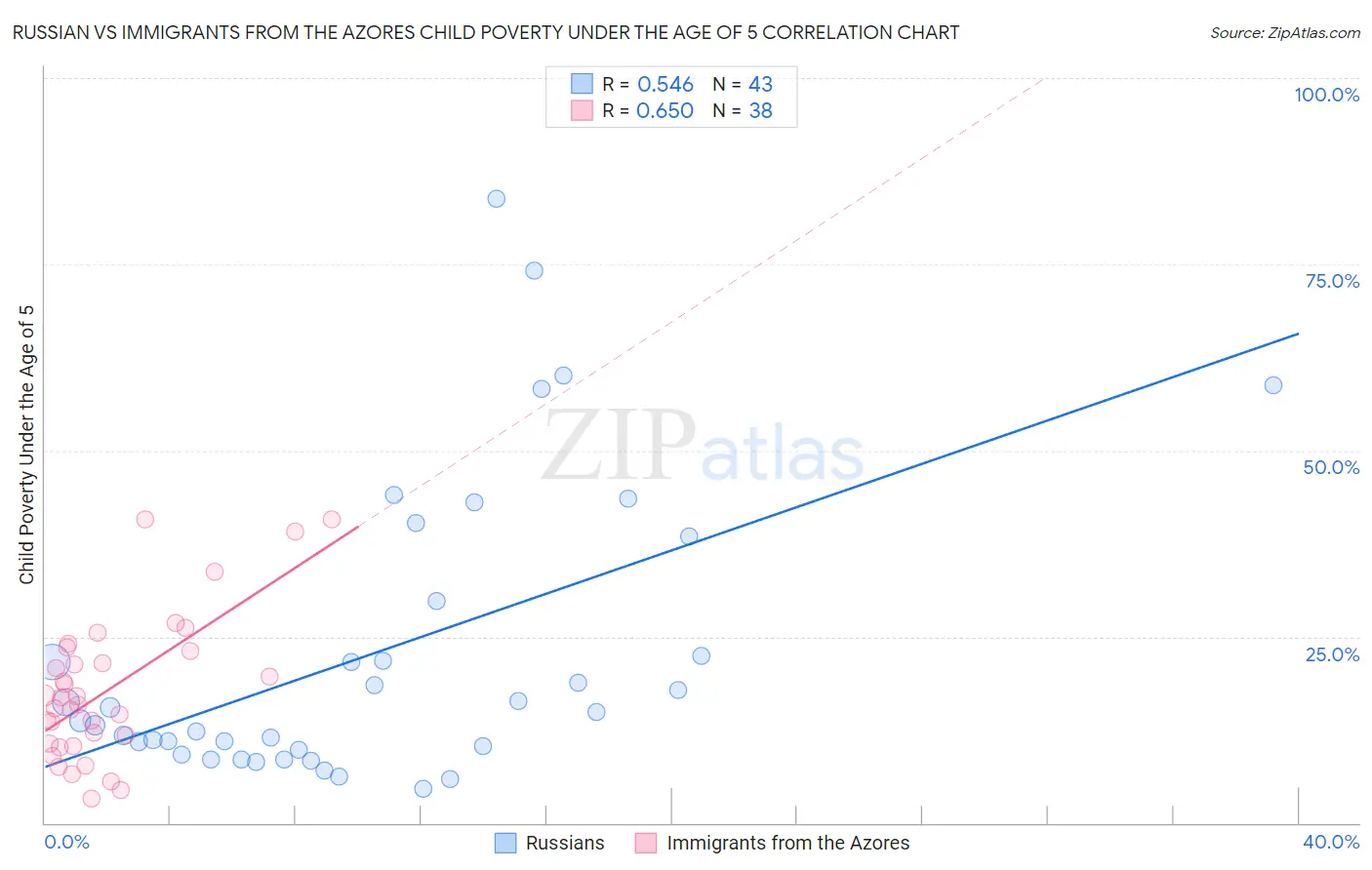 Russian vs Immigrants from the Azores Child Poverty Under the Age of 5