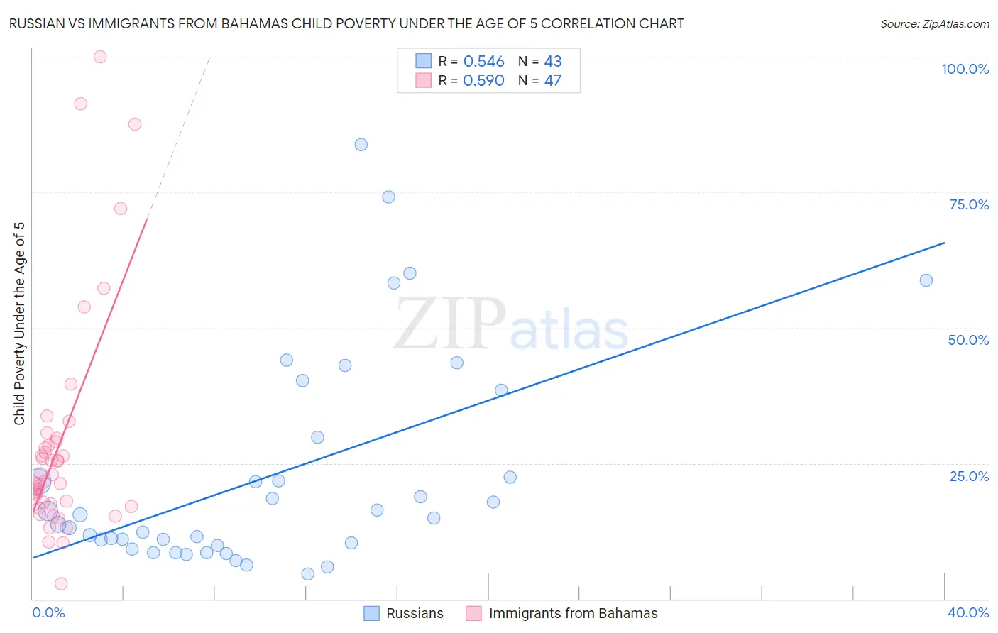 Russian vs Immigrants from Bahamas Child Poverty Under the Age of 5