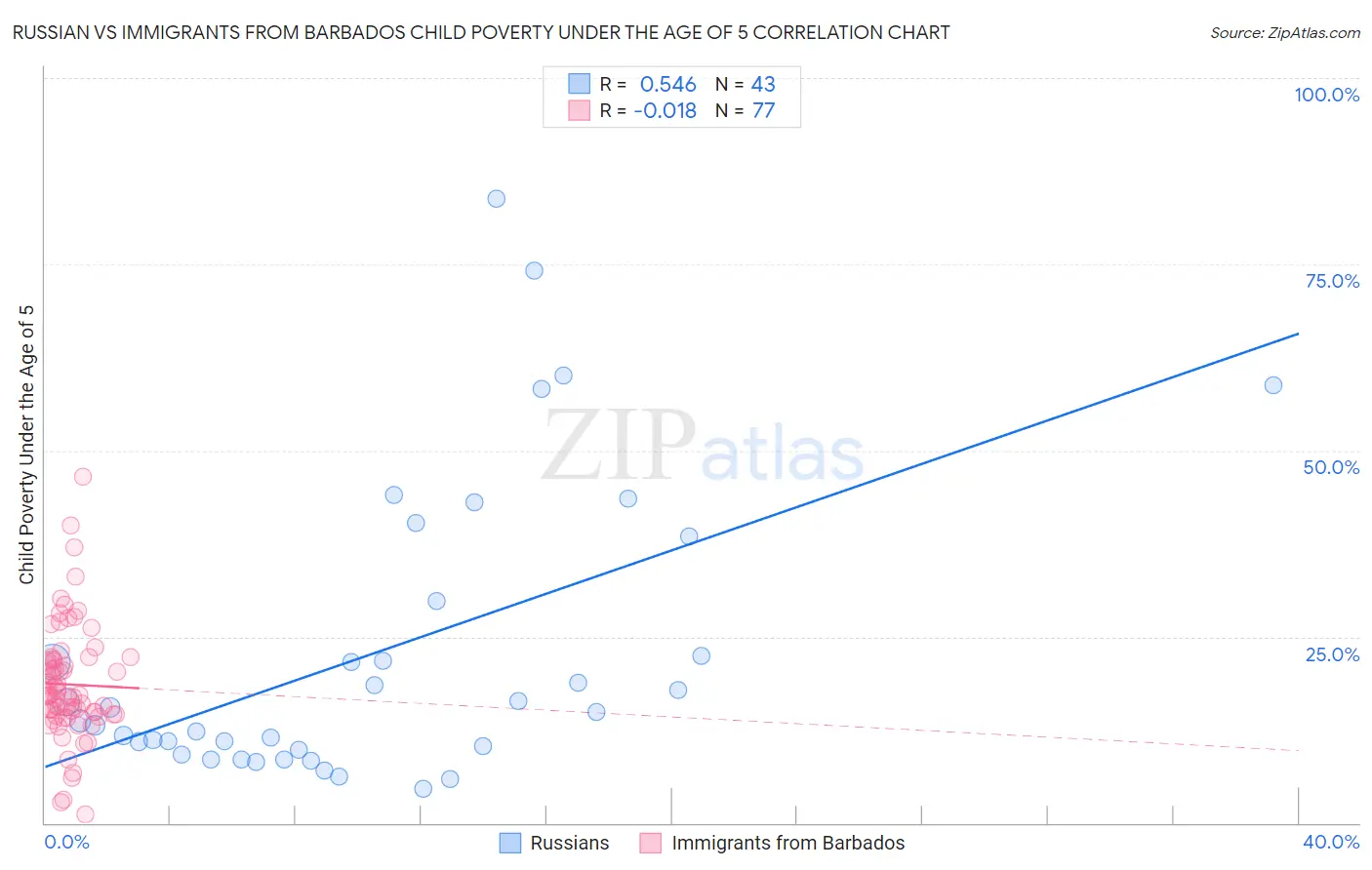 Russian vs Immigrants from Barbados Child Poverty Under the Age of 5