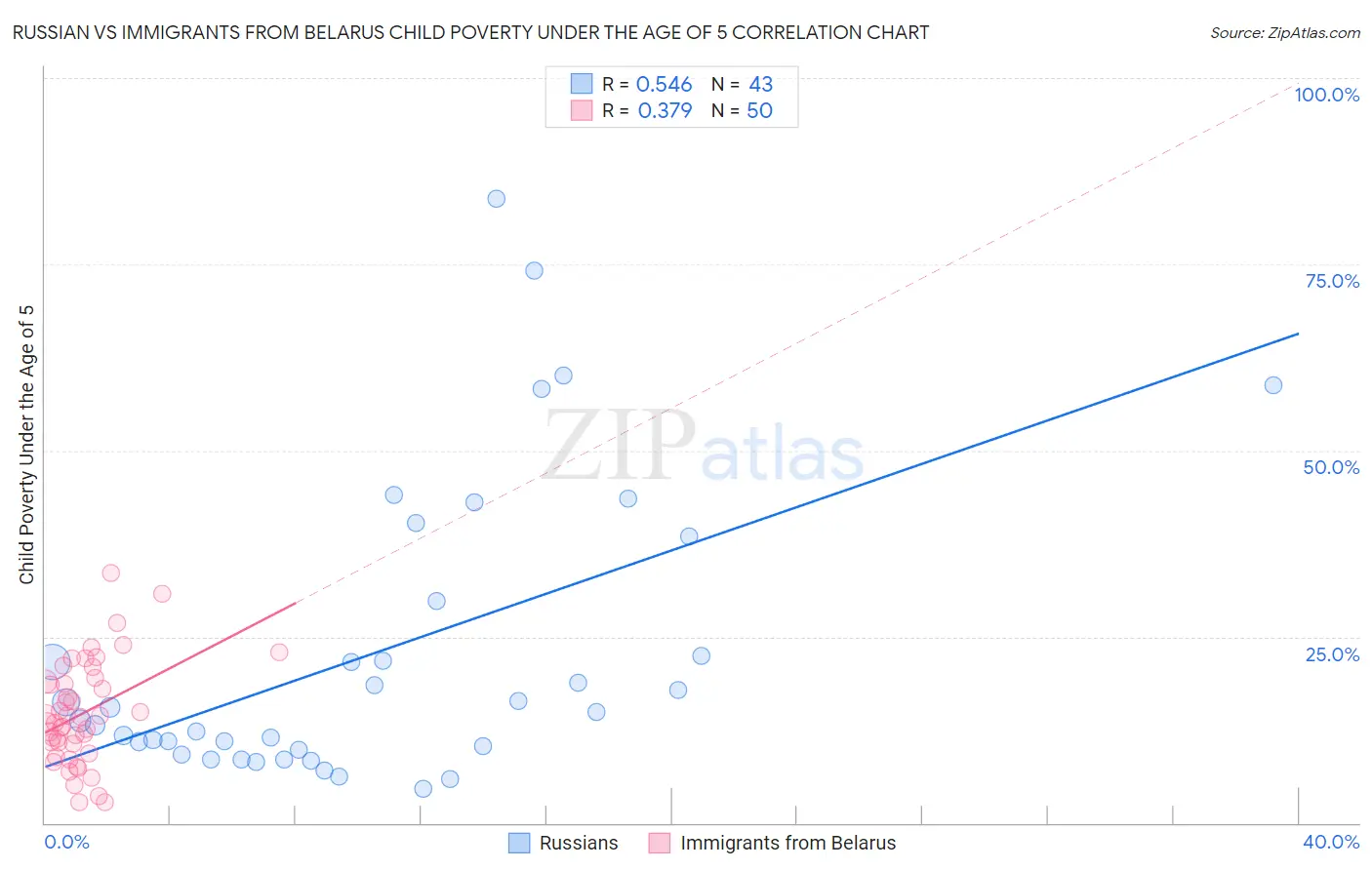 Russian vs Immigrants from Belarus Child Poverty Under the Age of 5