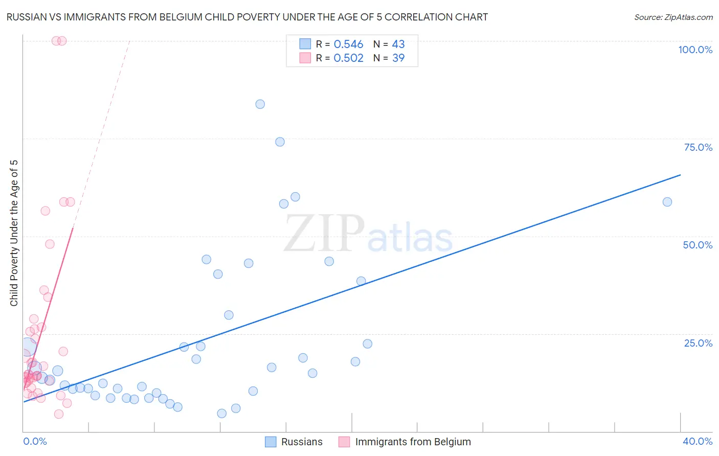 Russian vs Immigrants from Belgium Child Poverty Under the Age of 5