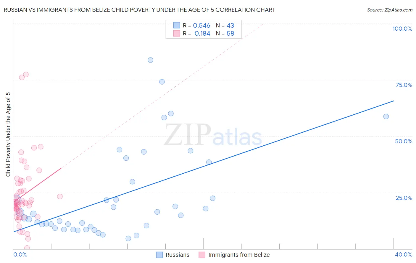 Russian vs Immigrants from Belize Child Poverty Under the Age of 5