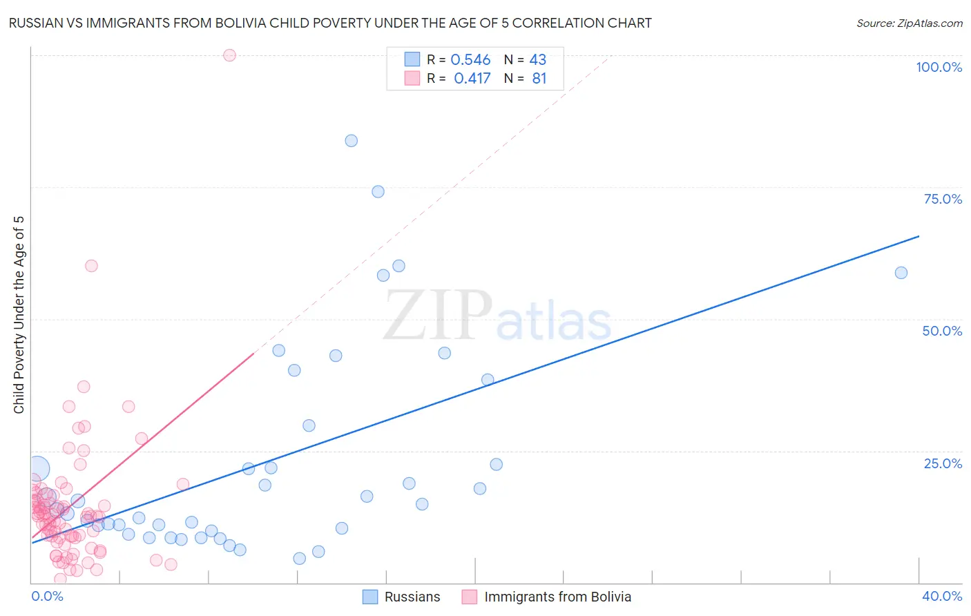 Russian vs Immigrants from Bolivia Child Poverty Under the Age of 5