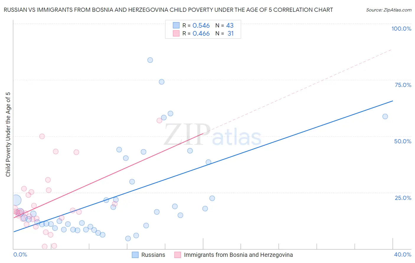 Russian vs Immigrants from Bosnia and Herzegovina Child Poverty Under the Age of 5