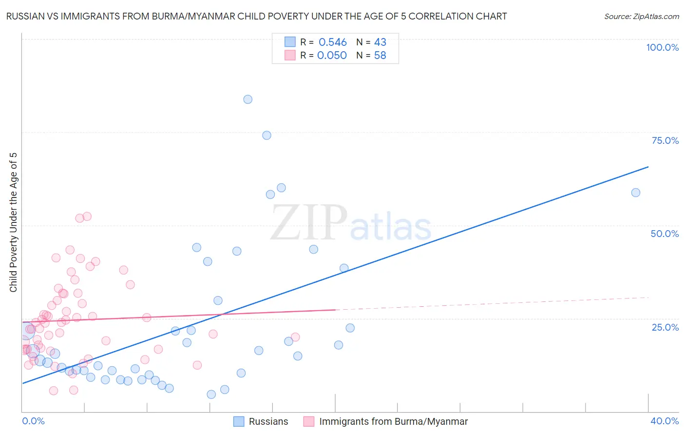 Russian vs Immigrants from Burma/Myanmar Child Poverty Under the Age of 5