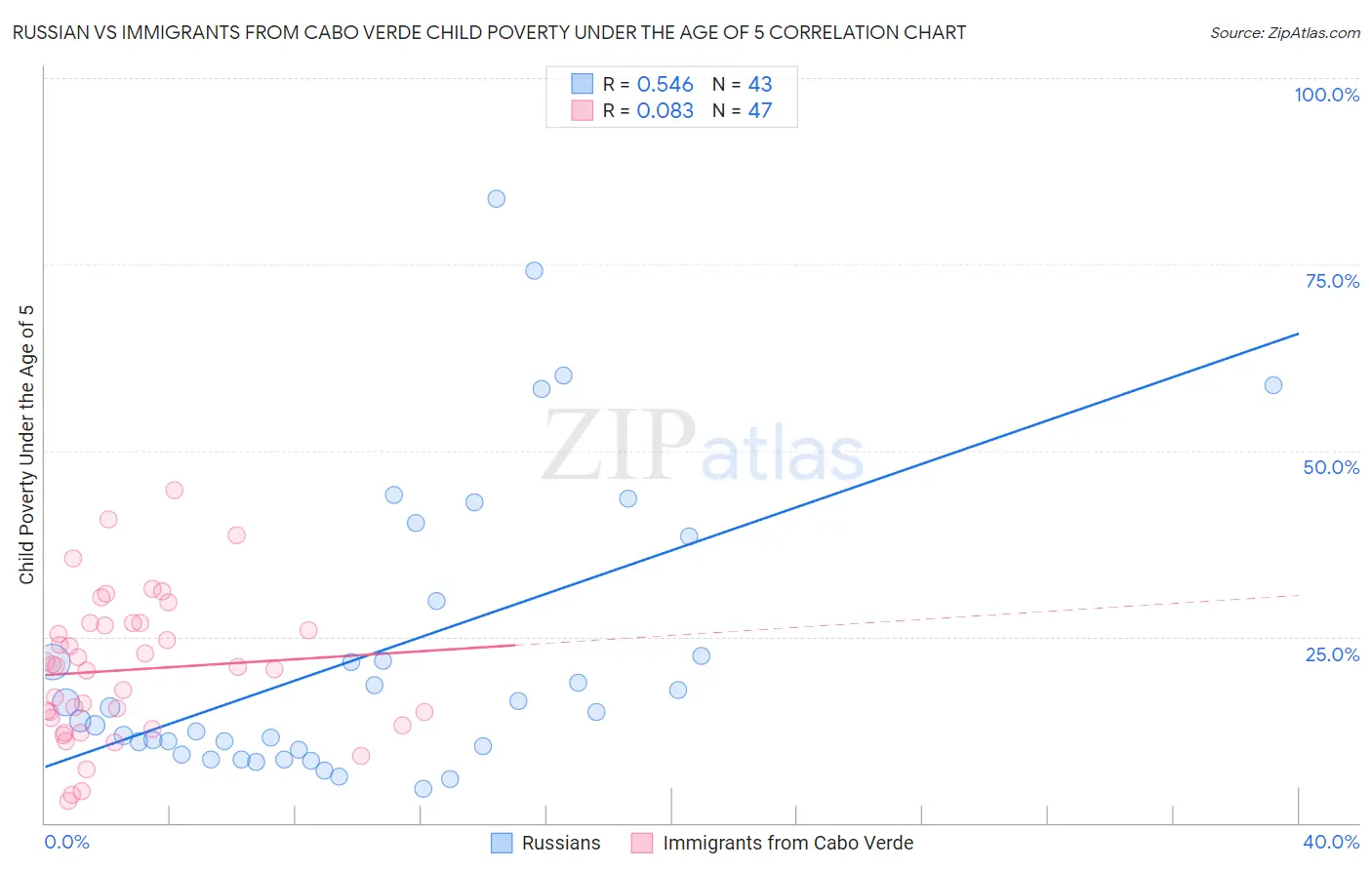 Russian vs Immigrants from Cabo Verde Child Poverty Under the Age of 5