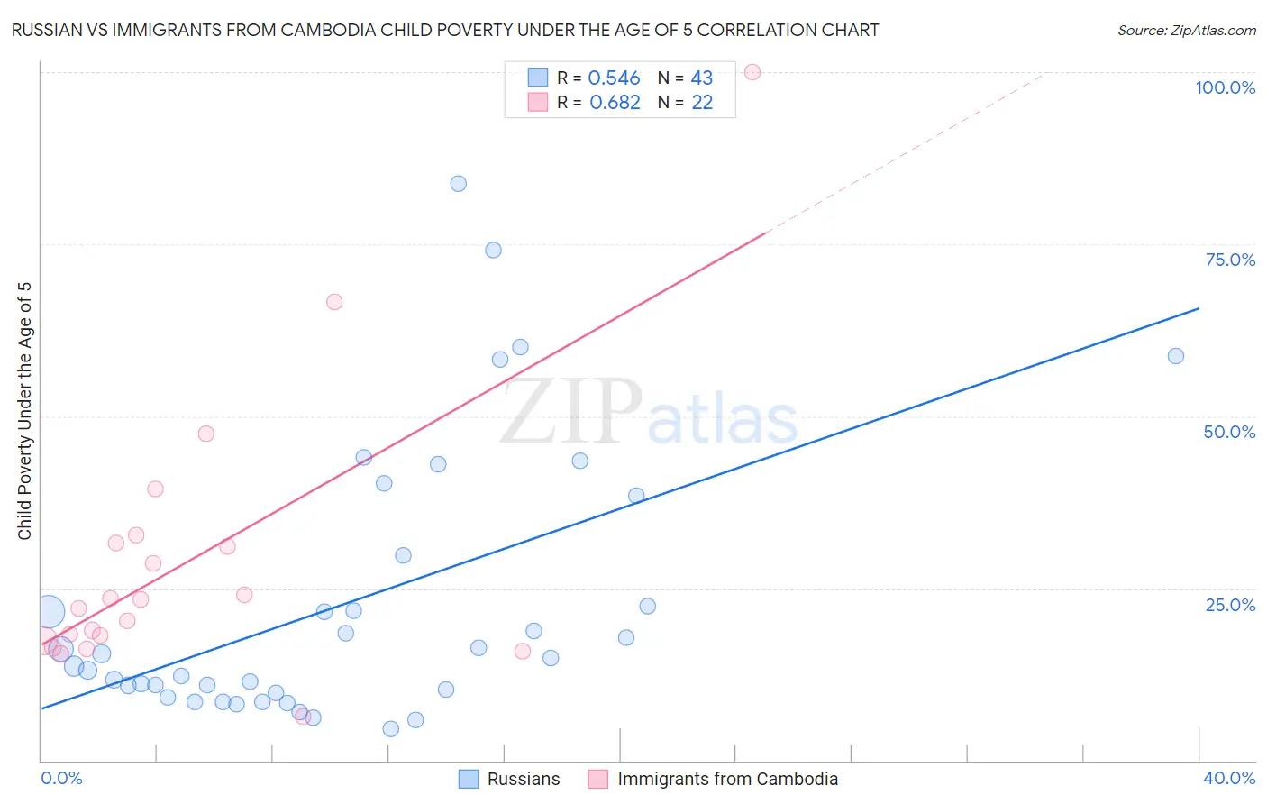 Russian vs Immigrants from Cambodia Child Poverty Under the Age of 5