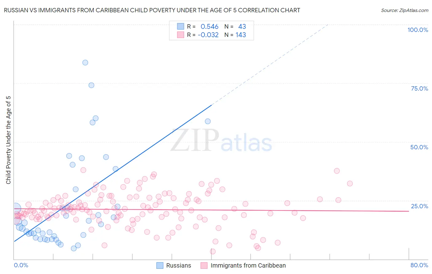 Russian vs Immigrants from Caribbean Child Poverty Under the Age of 5