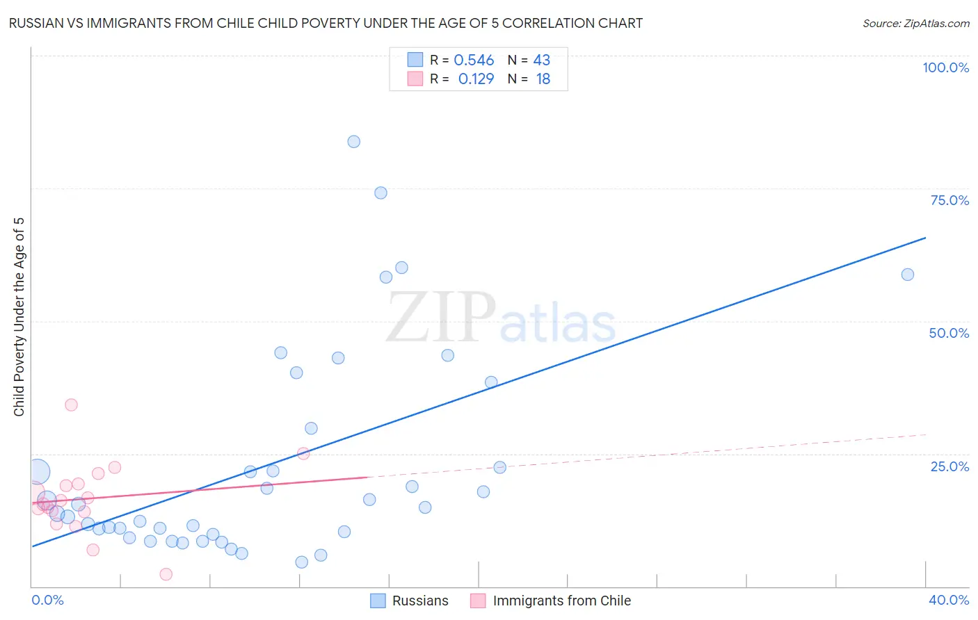 Russian vs Immigrants from Chile Child Poverty Under the Age of 5