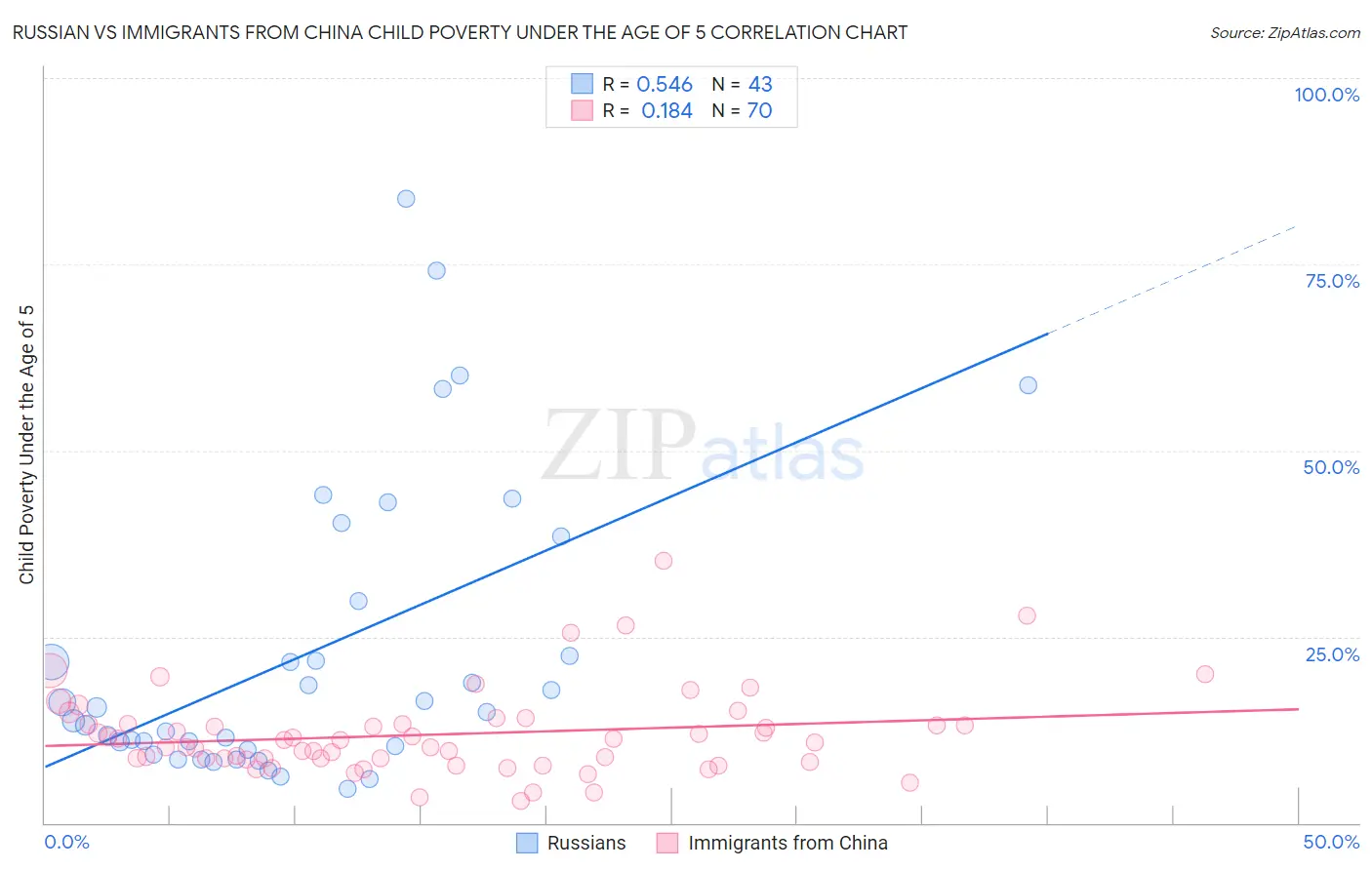 Russian vs Immigrants from China Child Poverty Under the Age of 5