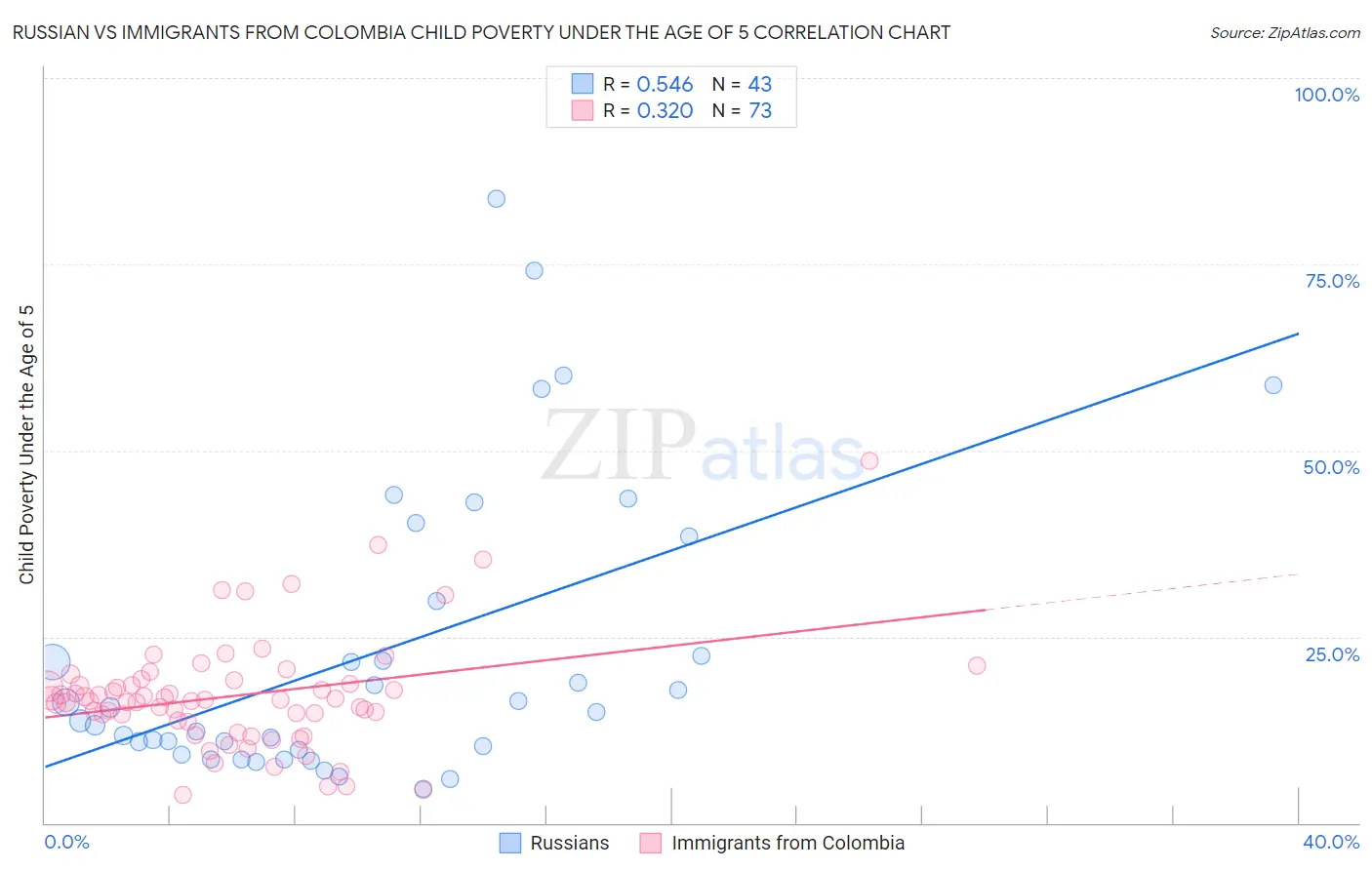 Russian vs Immigrants from Colombia Child Poverty Under the Age of 5