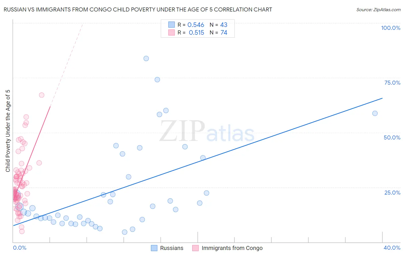 Russian vs Immigrants from Congo Child Poverty Under the Age of 5