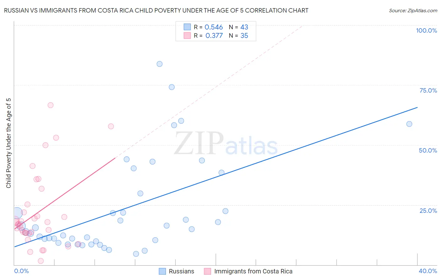 Russian vs Immigrants from Costa Rica Child Poverty Under the Age of 5