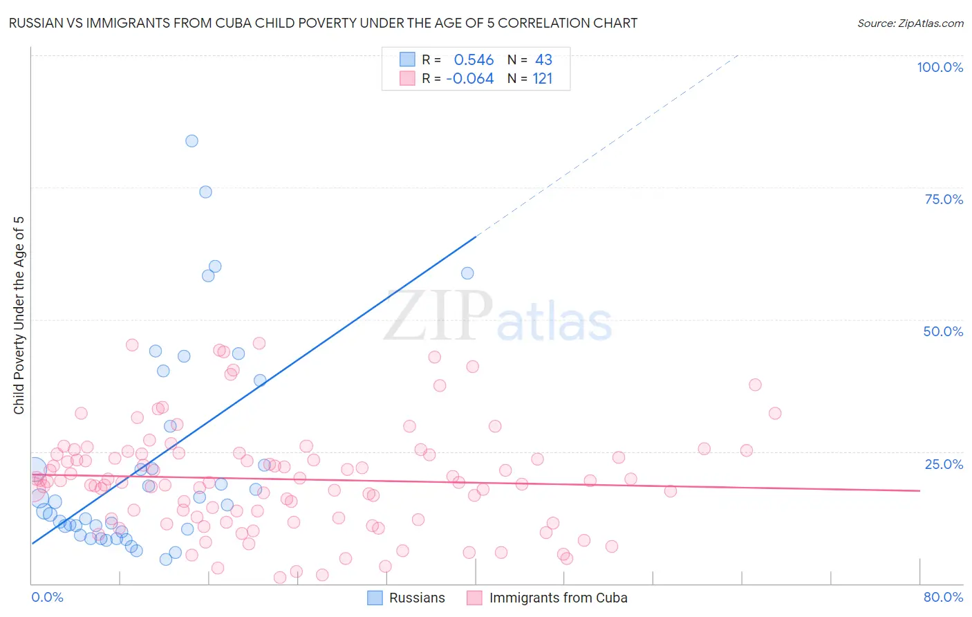 Russian vs Immigrants from Cuba Child Poverty Under the Age of 5