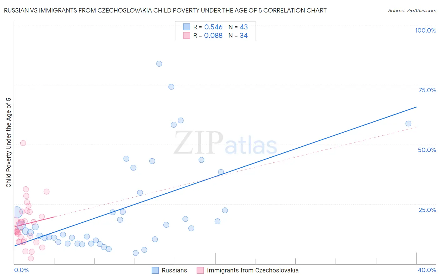 Russian vs Immigrants from Czechoslovakia Child Poverty Under the Age of 5