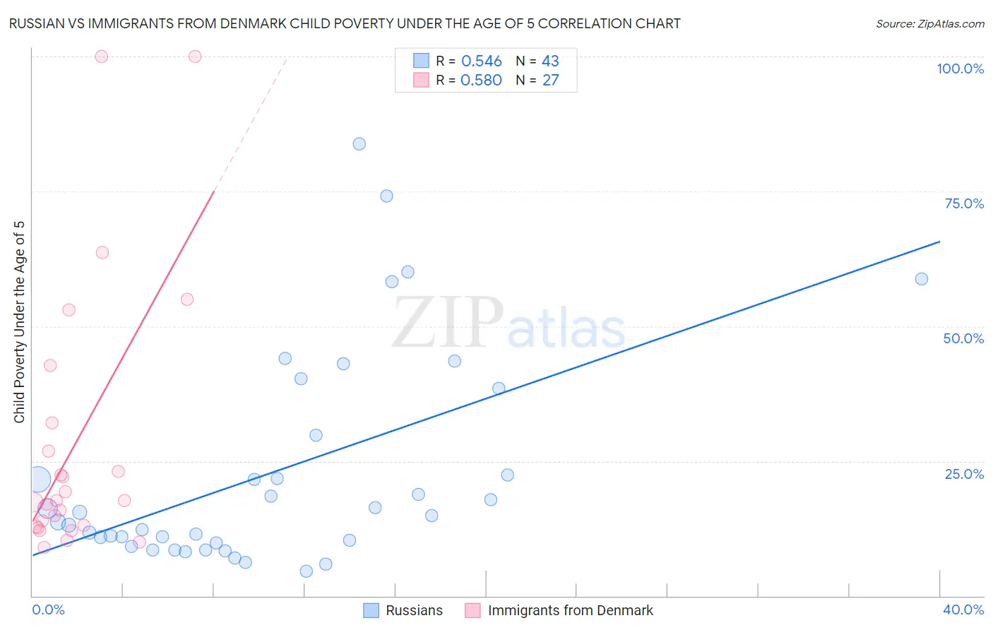 Russian vs Immigrants from Denmark Child Poverty Under the Age of 5