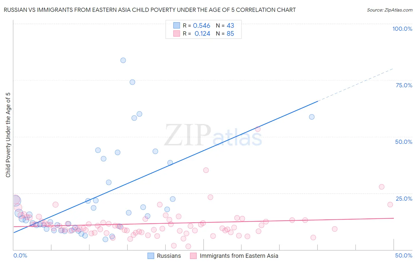 Russian vs Immigrants from Eastern Asia Child Poverty Under the Age of 5