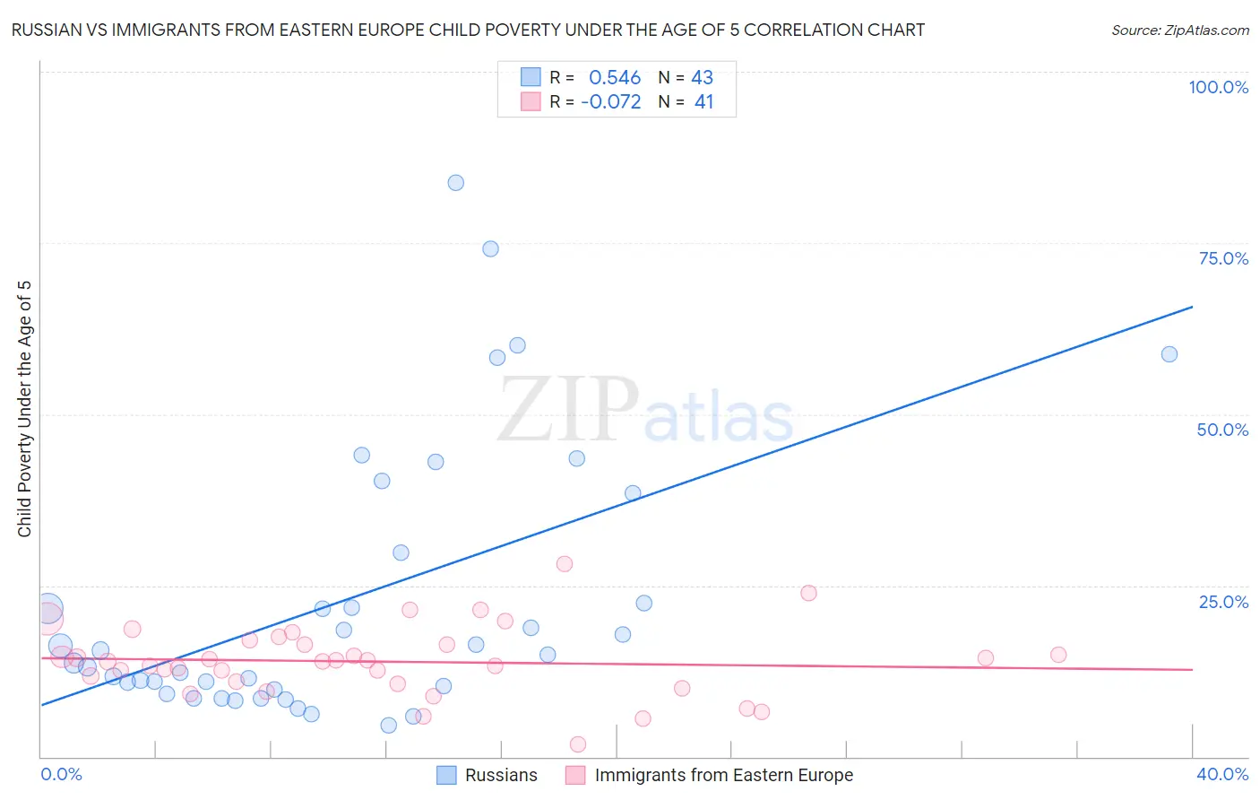 Russian vs Immigrants from Eastern Europe Child Poverty Under the Age of 5