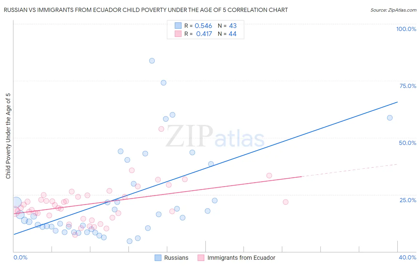 Russian vs Immigrants from Ecuador Child Poverty Under the Age of 5