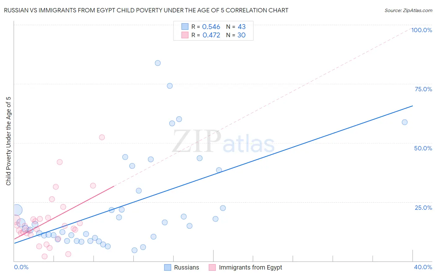 Russian vs Immigrants from Egypt Child Poverty Under the Age of 5