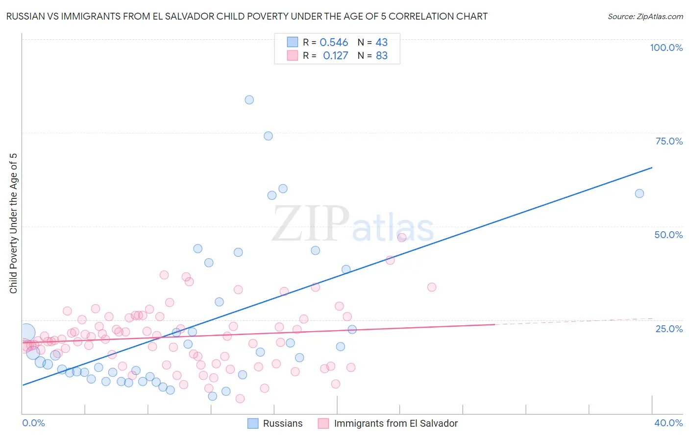 Russian vs Immigrants from El Salvador Child Poverty Under the Age of 5