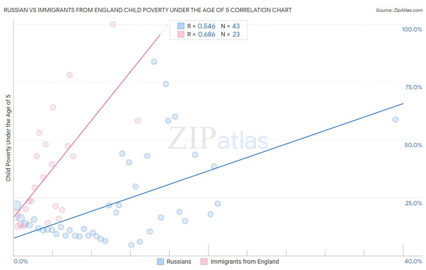 Russian vs Immigrants from England Child Poverty Under the Age of 5