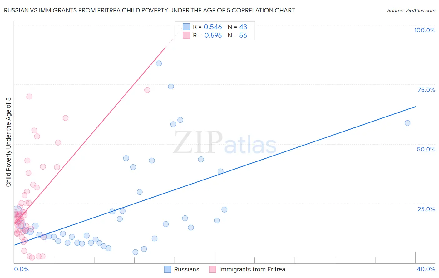 Russian vs Immigrants from Eritrea Child Poverty Under the Age of 5