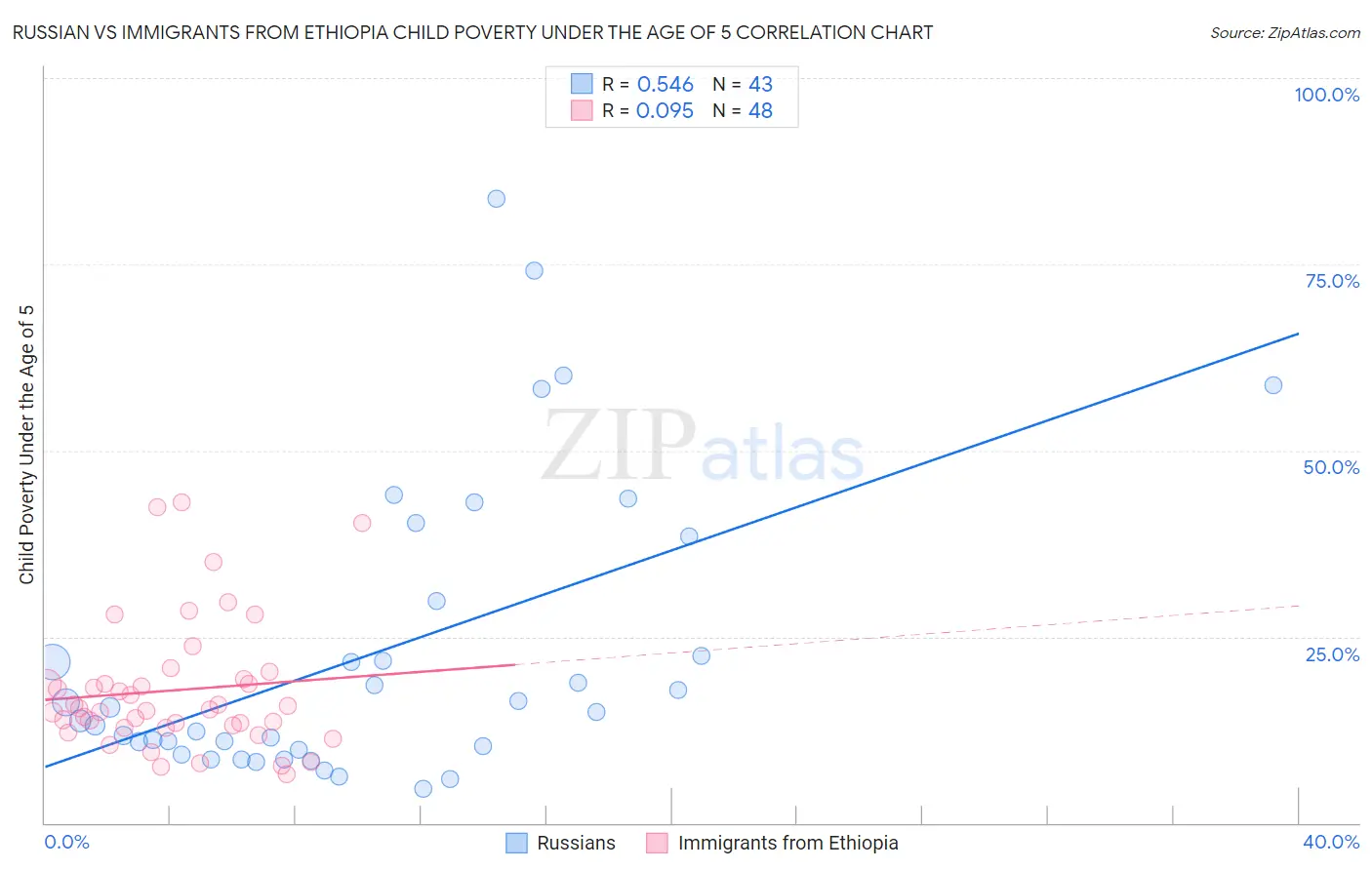 Russian vs Immigrants from Ethiopia Child Poverty Under the Age of 5