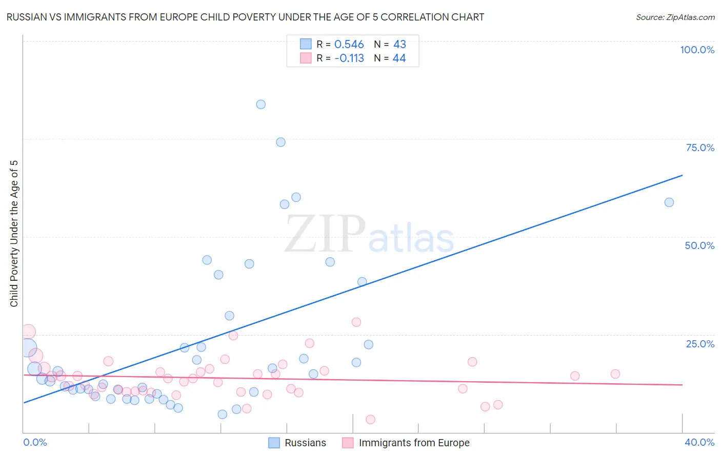 Russian vs Immigrants from Europe Child Poverty Under the Age of 5