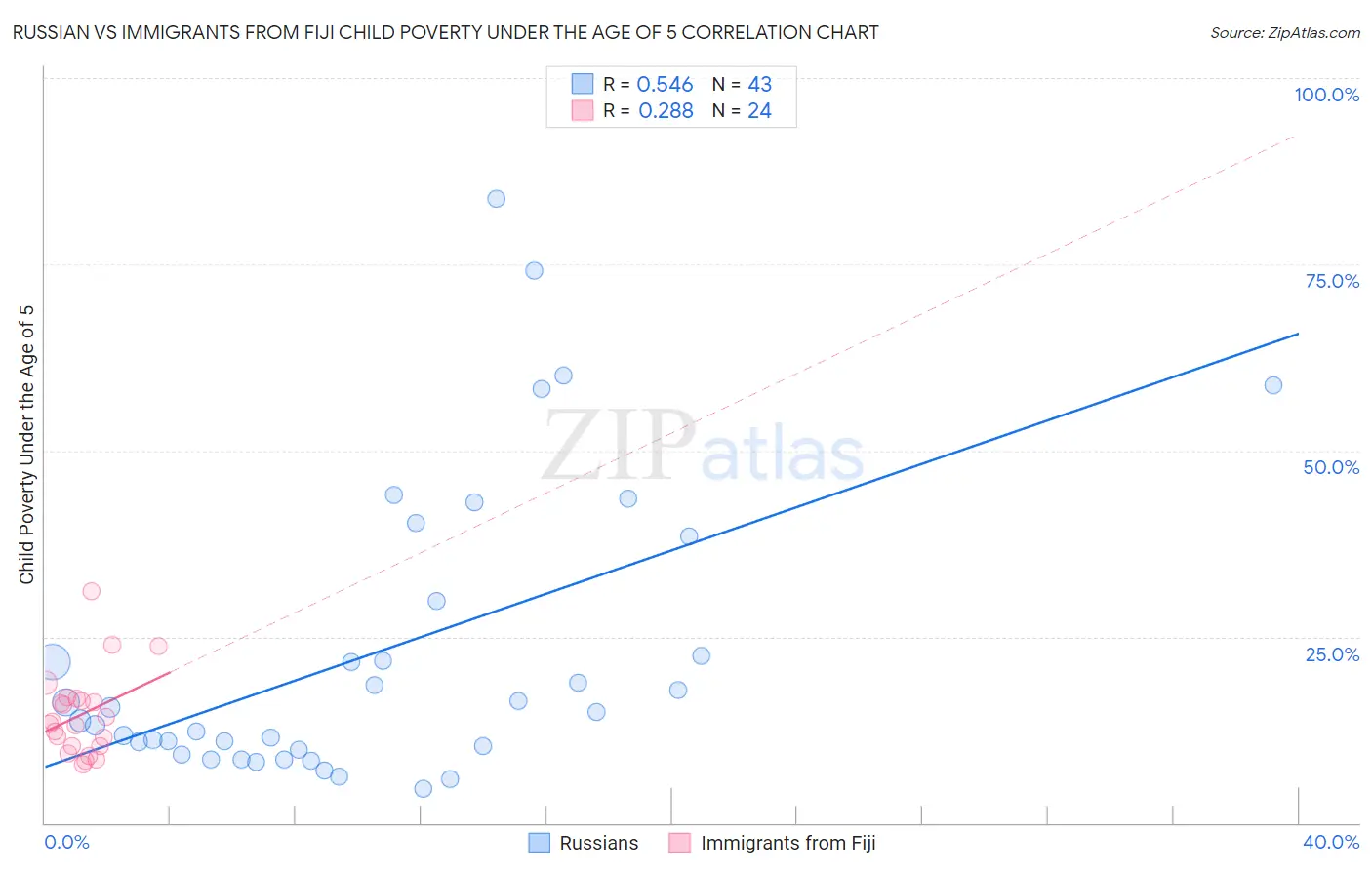 Russian vs Immigrants from Fiji Child Poverty Under the Age of 5