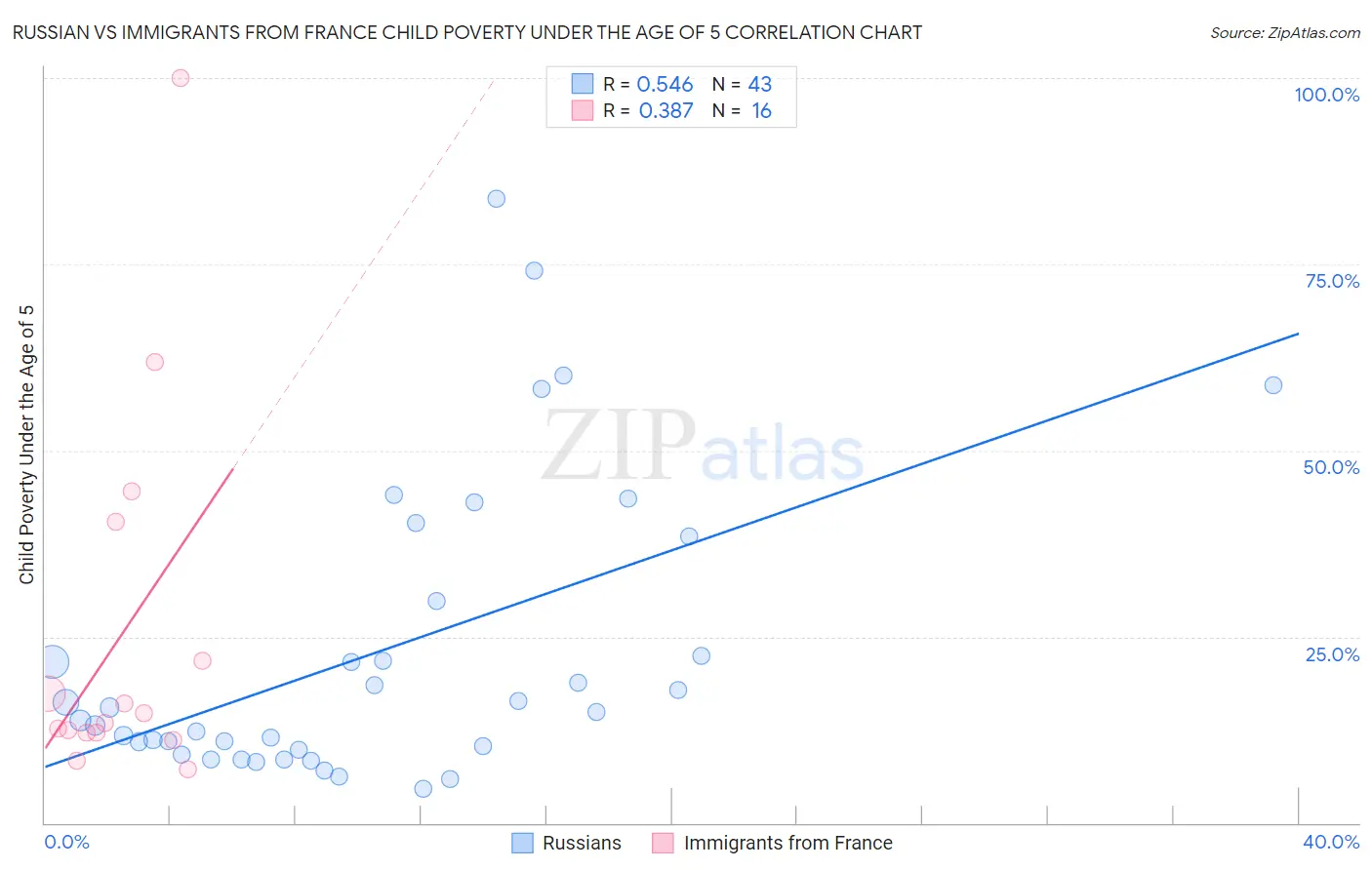 Russian vs Immigrants from France Child Poverty Under the Age of 5