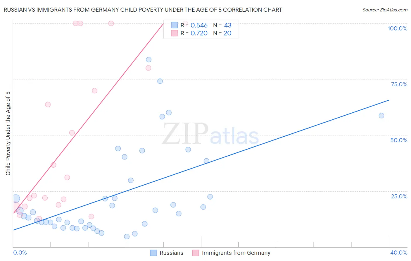 Russian vs Immigrants from Germany Child Poverty Under the Age of 5