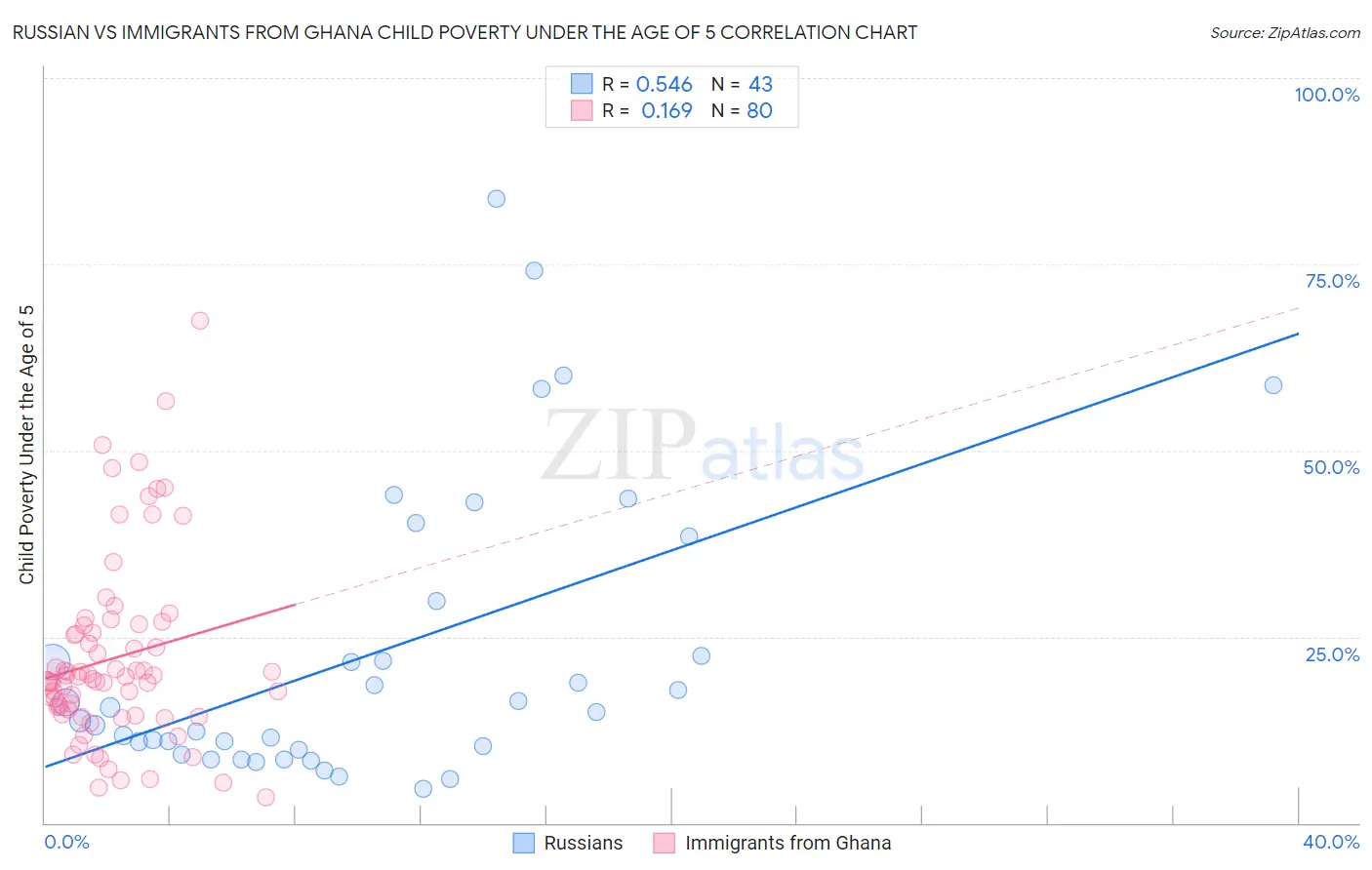 Russian vs Immigrants from Ghana Child Poverty Under the Age of 5