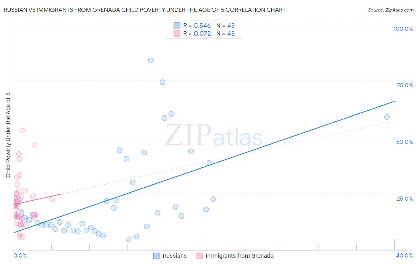 Russian vs Immigrants from Grenada Child Poverty Under the Age of 5