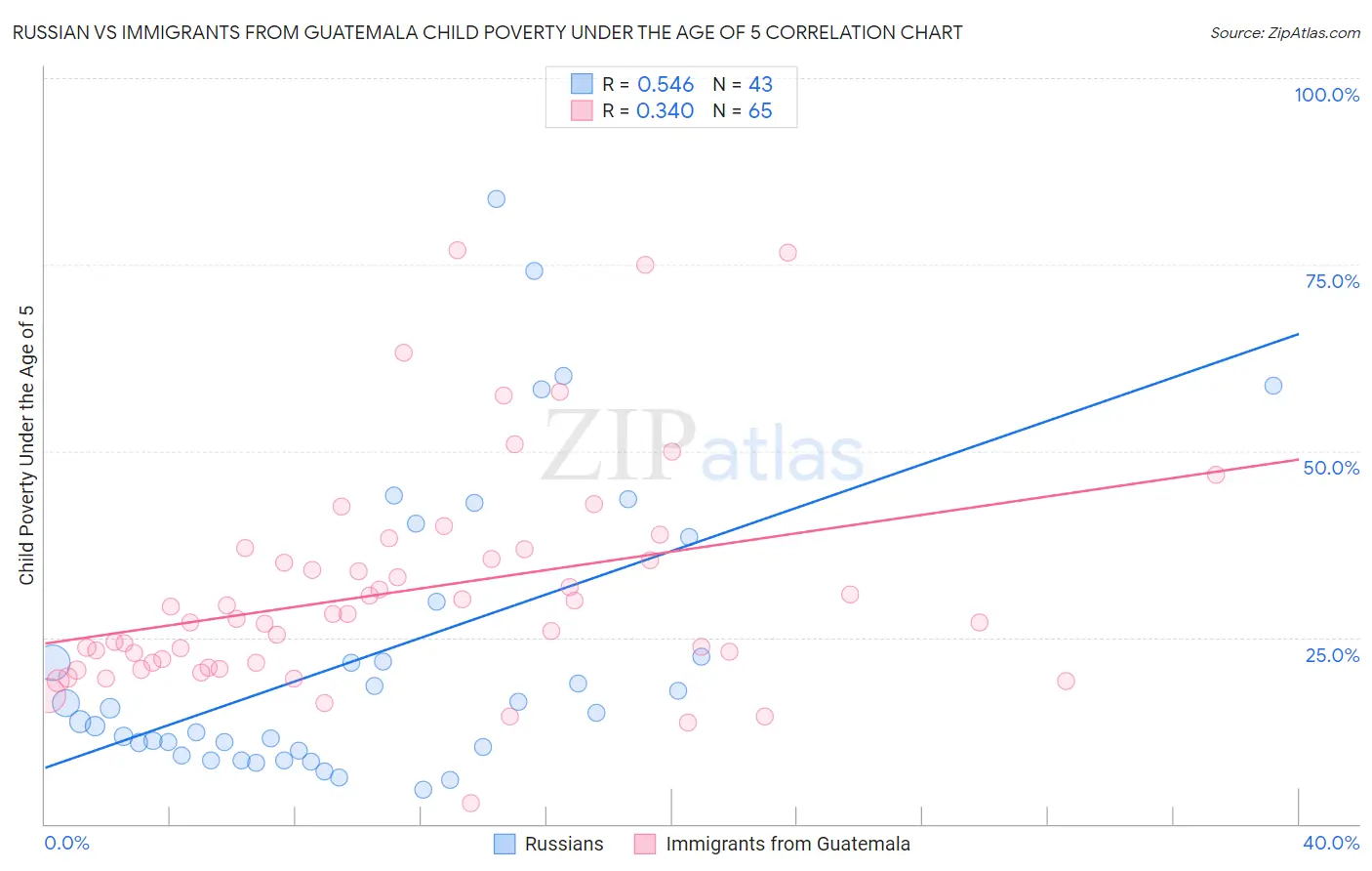 Russian vs Immigrants from Guatemala Child Poverty Under the Age of 5