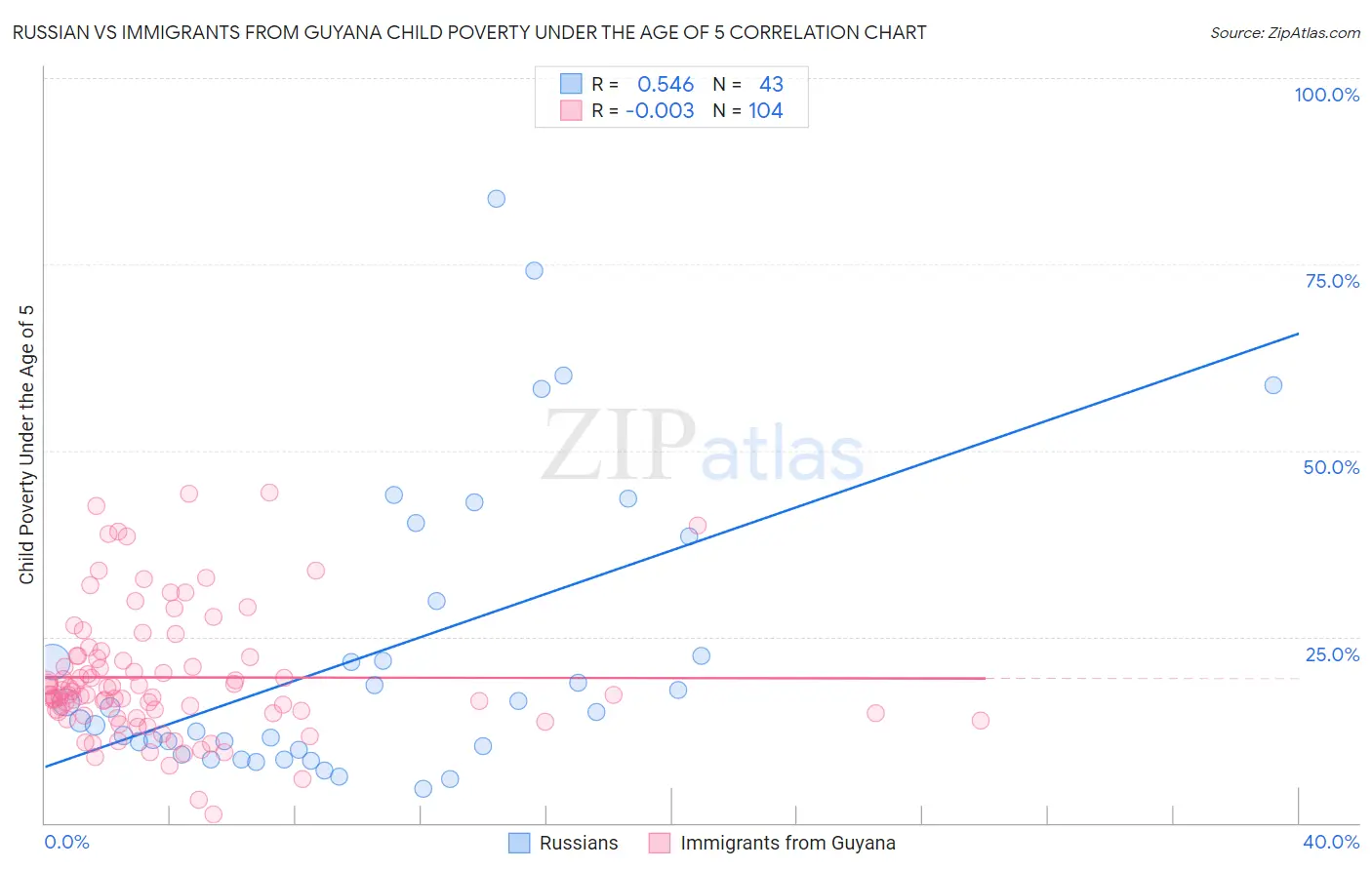 Russian vs Immigrants from Guyana Child Poverty Under the Age of 5