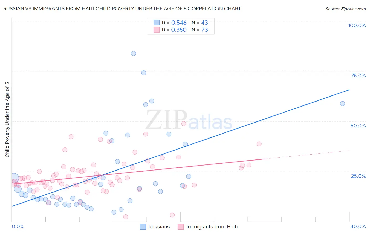 Russian vs Immigrants from Haiti Child Poverty Under the Age of 5