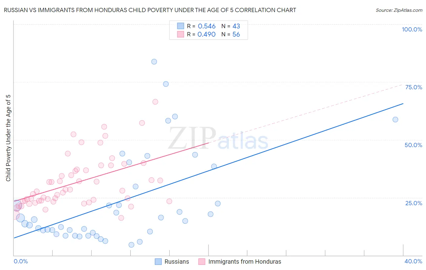 Russian vs Immigrants from Honduras Child Poverty Under the Age of 5