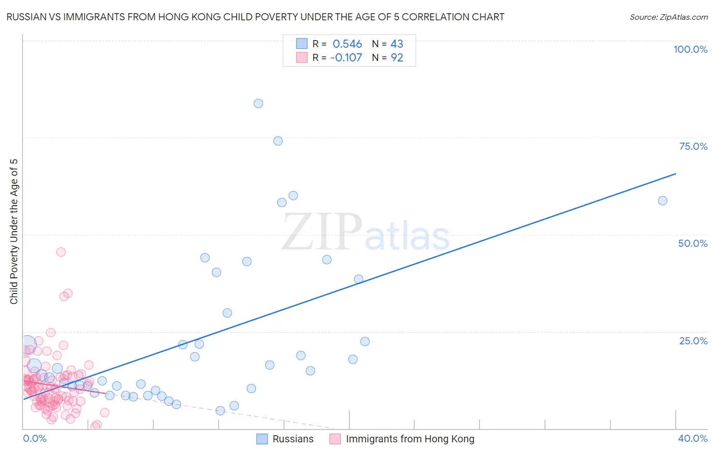 Russian vs Immigrants from Hong Kong Child Poverty Under the Age of 5