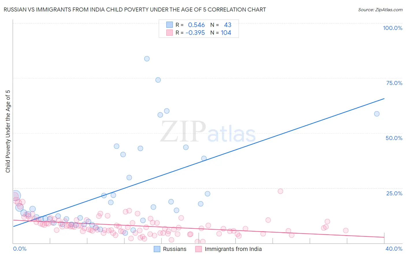 Russian vs Immigrants from India Child Poverty Under the Age of 5