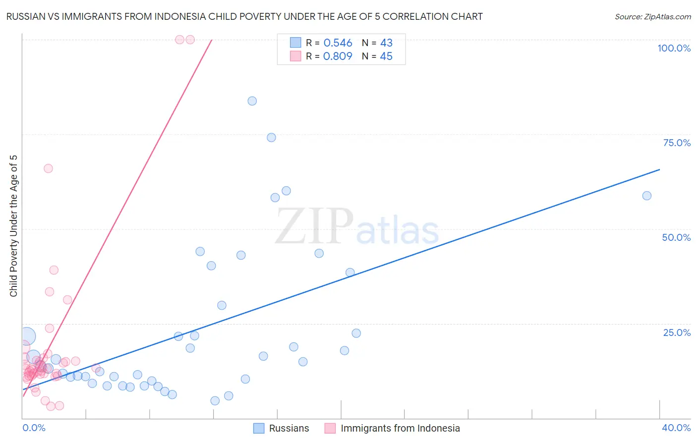 Russian vs Immigrants from Indonesia Child Poverty Under the Age of 5