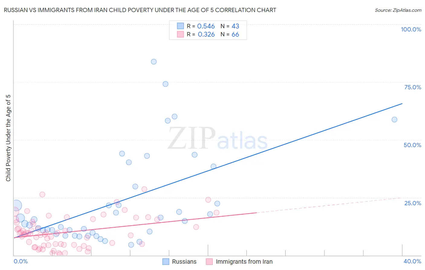 Russian vs Immigrants from Iran Child Poverty Under the Age of 5