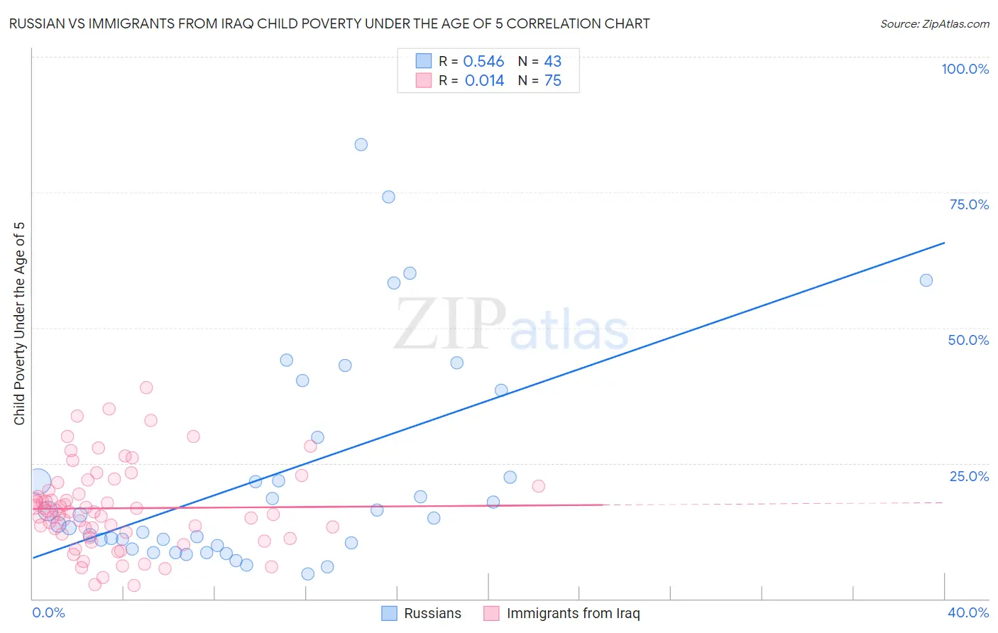 Russian vs Immigrants from Iraq Child Poverty Under the Age of 5