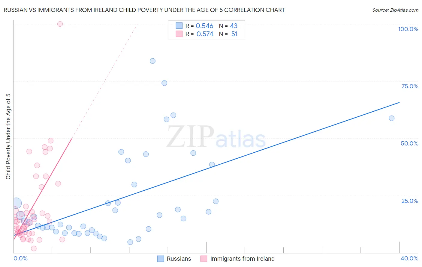 Russian vs Immigrants from Ireland Child Poverty Under the Age of 5